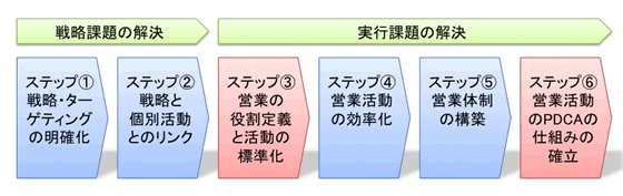 営業課題解決の⑥ステップ