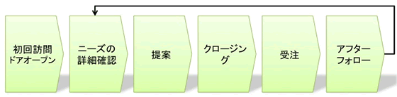 営業プロセスのボトルネックの特定