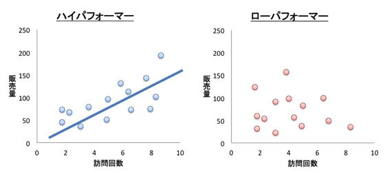 ハイパフォーマーとローパフォーマー