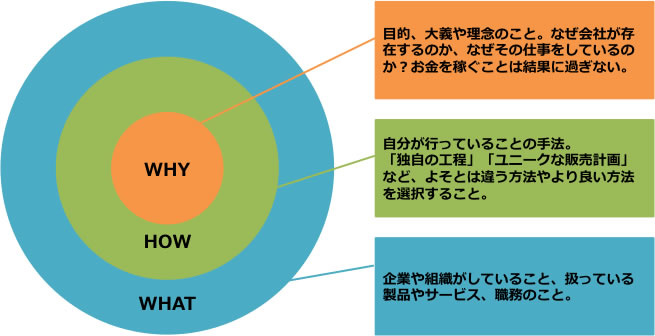 周囲を熱狂させる企業やリーダーは何が違うのか？　〜Whyから始めよ〜